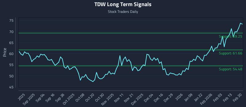 TDW Long Term Analysis for February 22 2026