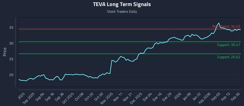 TEVA Long Term Analysis for February 22 2026 TEVA Long Term Analysis for February 22 2026