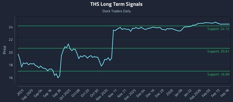 THS Long Term Analysis for February 22 2026