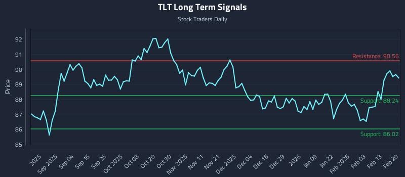 TLT Long Term Analysis for February 22 2026 TLT Long Term Analysis for February 22 2026