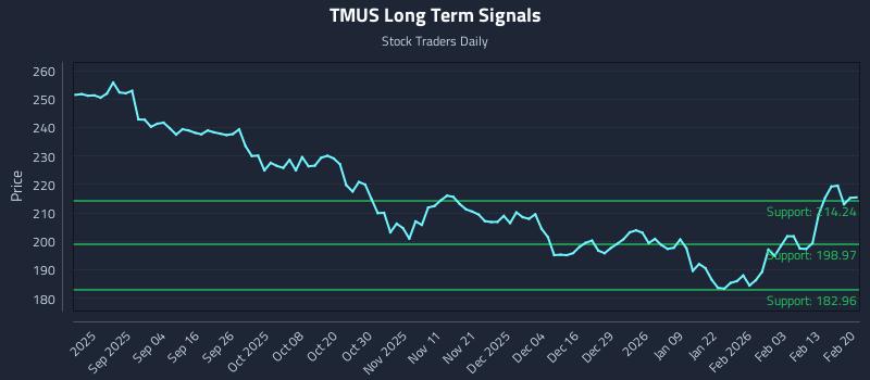 TMUS Long Term Analysis for February 22 2026 TMUS Long Term Analysis for February 22 2026