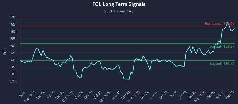 TOL Long Term Analysis for February 22 2026