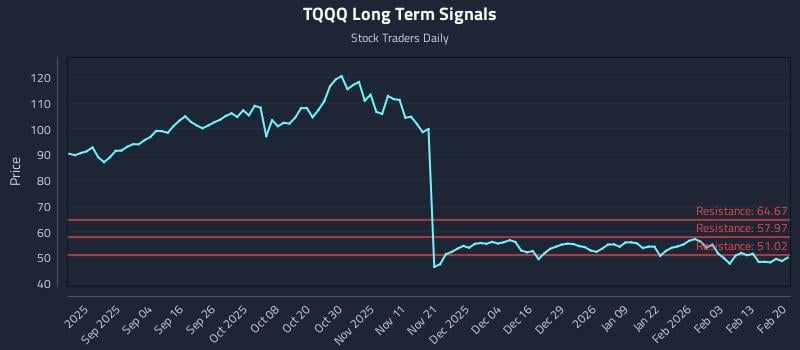 TQQQ Long Term Analysis for February 22 2026