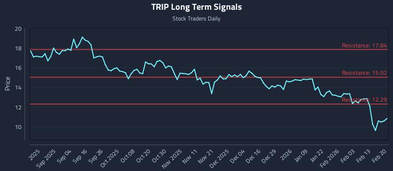 TRIP Long Term Analysis for February 22 2026