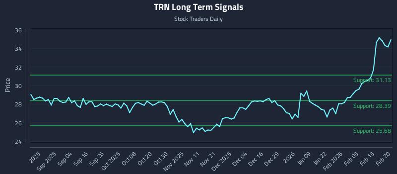 TRN Long Term Analysis for February 22 2026 TRN Long Term Analysis for February 22 2026