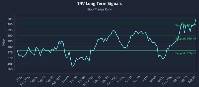 TRV Long Term Analysis for February 22 2026