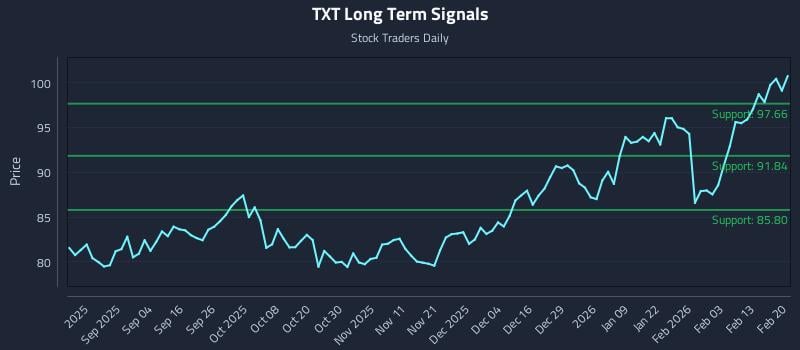 TXT Long Term Analysis for February 22 2026 TXT Long Term Analysis for February 22 2026