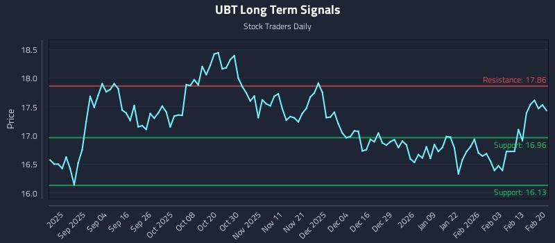 UBT Long Term Analysis for February 22 2026