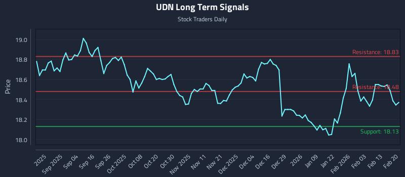 UDN Long Term Analysis for February 22 2026