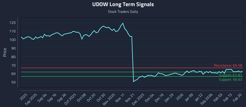 UDOW Long Term Analysis for February 22 2026