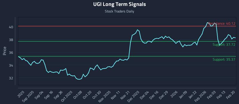 UGI Long Term Analysis for February 22 2026