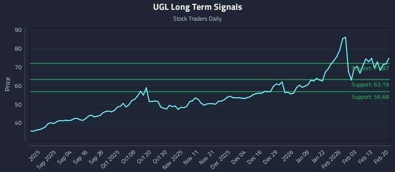 UGL Long Term Analysis for February 22 2026