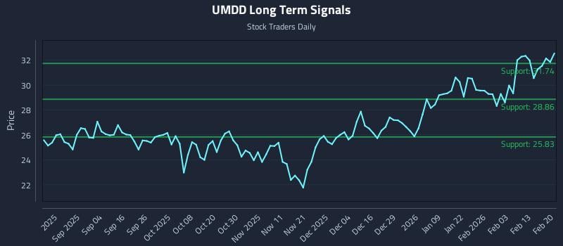 UMDD Long Term Analysis for February 22 2026