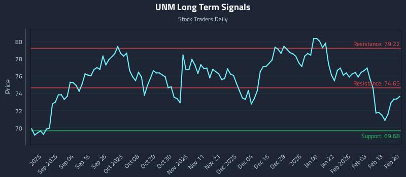 UNM Long Term Analysis for February 22 2026 UNM Long Term Analysis for February 22 2026
