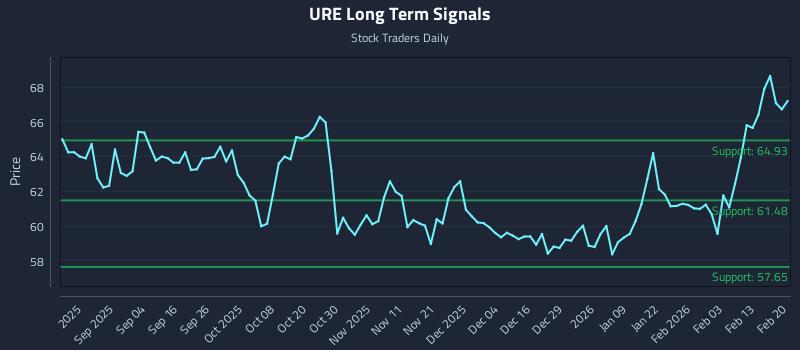 URE Long Term Analysis for February 22 2026