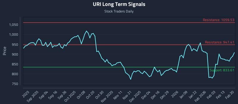 URI Long Term Analysis for February 22 2026 URI Long Term Analysis for February 22 2026