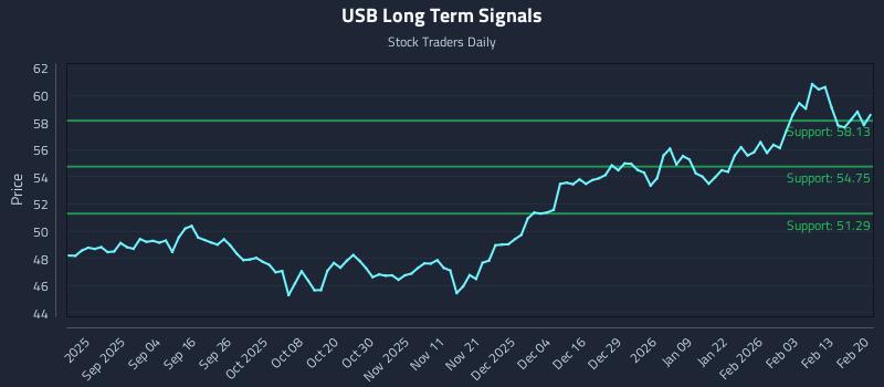 USB Long Term Analysis for February 22 2026