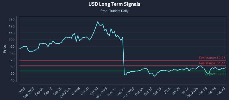 USD Long Term Analysis for February 22 2026 USD Long Term Analysis for February 22 2026