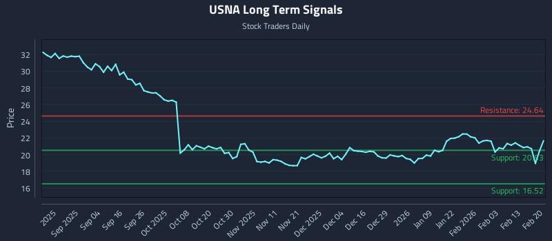 USNA Long Term Analysis for February 22 2026 USNA Long Term Analysis for February 22 2026