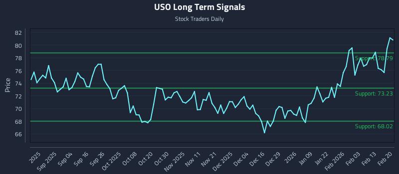 USO Long Term Analysis for February 22 2026 USO Long Term Analysis for February 22 2026