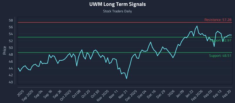 UWM Long Term Analysis for February 22 2026 UWM Long Term Analysis for February 22 2026