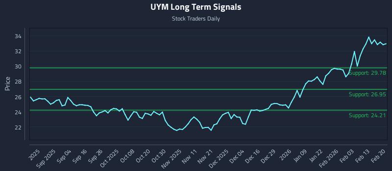UYM Long Term Analysis for February 22 2026