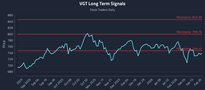 VGT Long Term Analysis for February 22 2026 VGT Long Term Analysis for February 22 2026