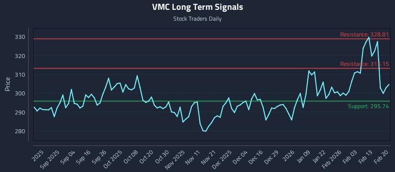 VMC Long Term Analysis for February 22 2026