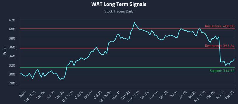 WAT Long Term Analysis for February 22 2026