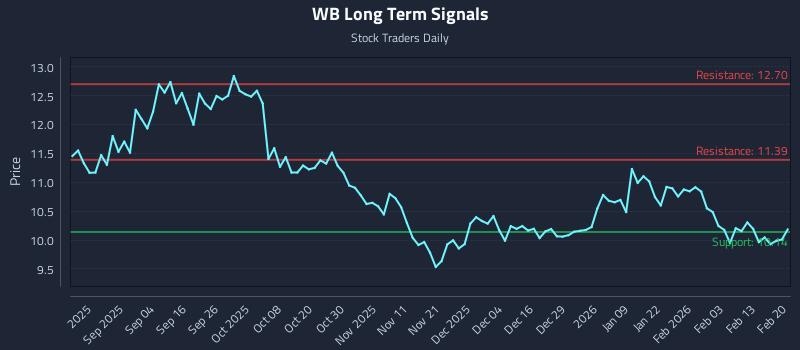 WB Long Term Analysis for February 22 2026 WB Long Term Analysis for February 22 2026
