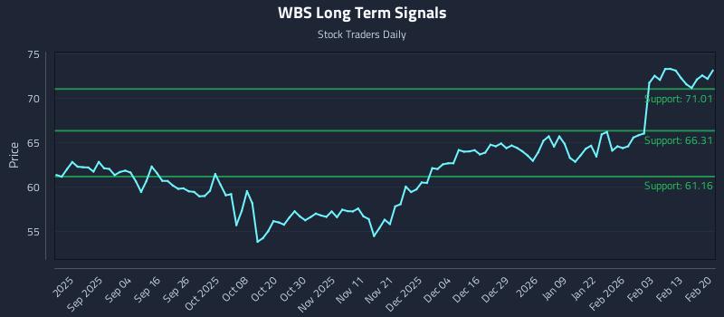 WBS Long Term Analysis for February 22 2026 WBS Long Term Analysis for February 22 2026