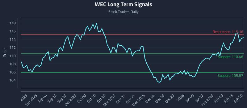 WEC Long Term Analysis for February 22 2026