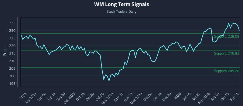 WM Long Term Analysis for February 22 2026 WM Long Term Analysis for February 22 2026