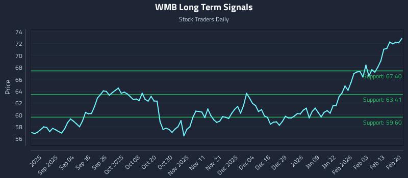 WMB Long Term Analysis for February 22 2026