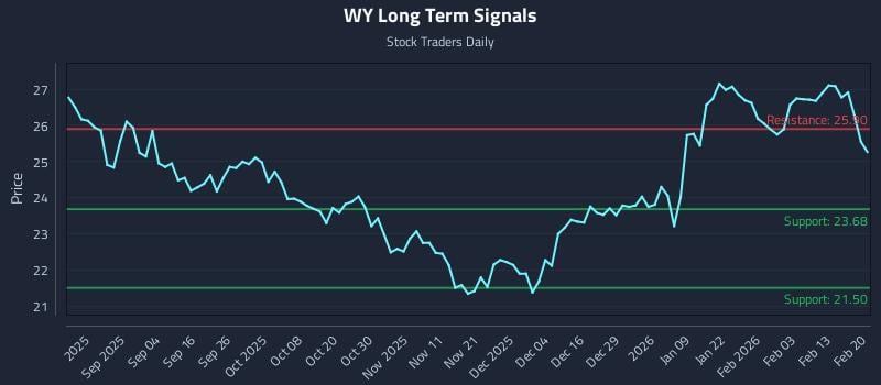 WY Long Term Analysis for February 22 2026 WY Long Term Analysis for February 22 2026