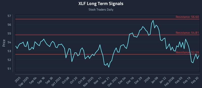XLF Long Term Analysis for February 22 2026 XLF Long Term Analysis for February 22 2026