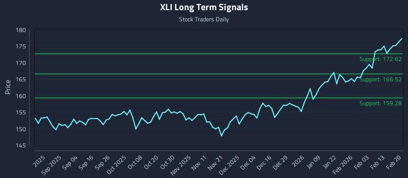XLI Long Term Analysis for February 22 2026 XLI Long Term Analysis for February 22 2026