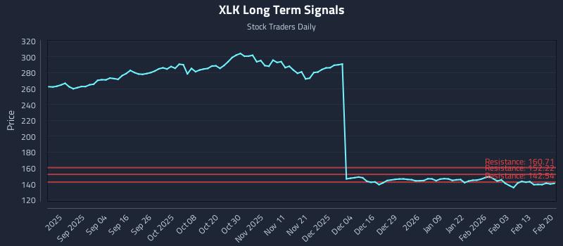 XLK Long Term Analysis for February 22 2026
