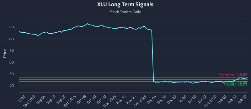 XLU Long Term Analysis for February 22 2026