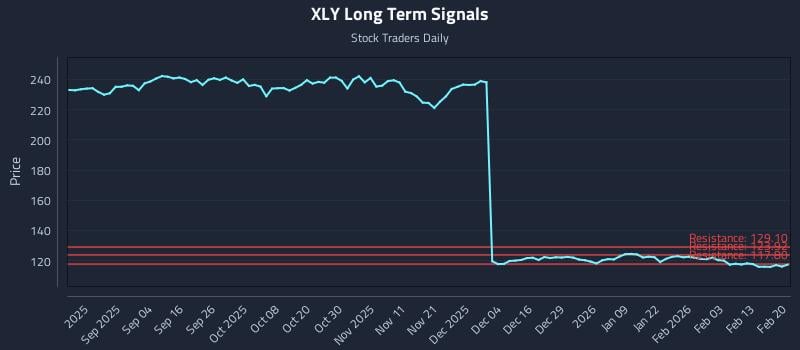 XLY Long Term Analysis for February 22 2026