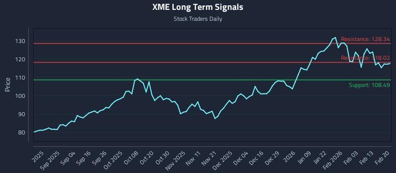 XME Long Term Analysis for February 22 2026