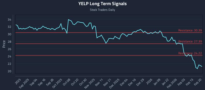 YELP Long Term Analysis for February 22 2026