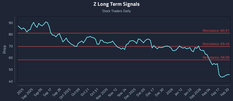 Z Long Term Analysis for February 23 2026