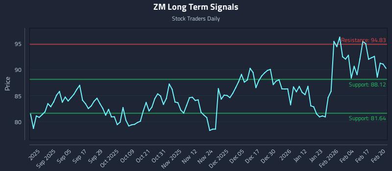 ZM Long Term Analysis for February 23 2026 ZM Long Term Analysis for February 23 2026