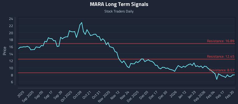 MARA Long Term Analysis for February 23 2026