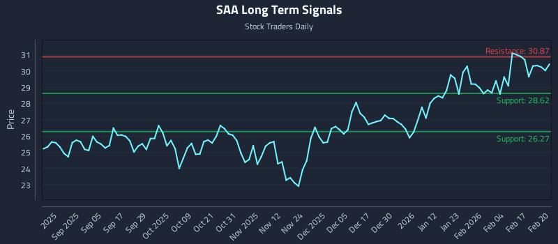 SAA Long Term Analysis for February 23 2026 SAA Long Term Analysis for February 23 2026