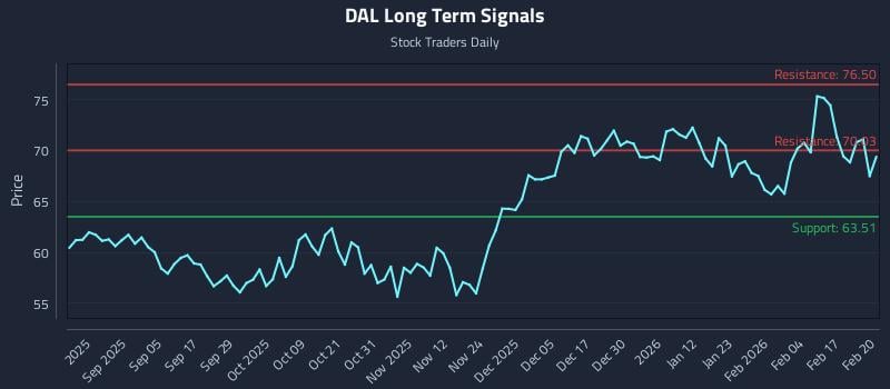 DAL Long Term Analysis for February 23 2026 DAL Long Term Analysis for February 23 2026