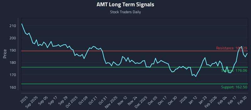 AMT Long Term Analysis for February 23 2026