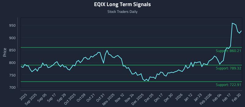 EQIX Long Term Analysis for February 23 2026