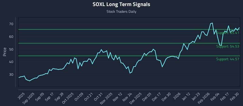 SOXL Long Term Analysis for February 23 2026 SOXL Long Term Analysis for February 23 2026